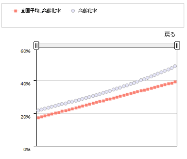 Population aging rate in Iwate Prefecture over time