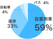 自家用車59%、徒歩33%、自転車4%、バス4%