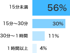 15分未満56%、15分〜30分30%、30分〜１時間11%、１時間以上4%