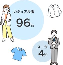 カジュアル服96%、スーツ4%