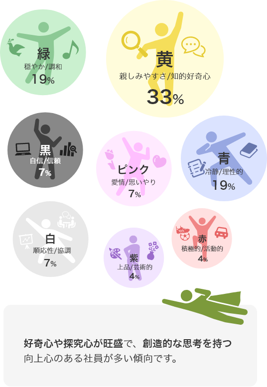 黄33%、緑19%、青19%、黒7%、白7%、ピンク7%、赤4%、紫4%。好奇心や探究心が旺盛で、創造的な思考を持つ向上心のある社員が多い傾向です。