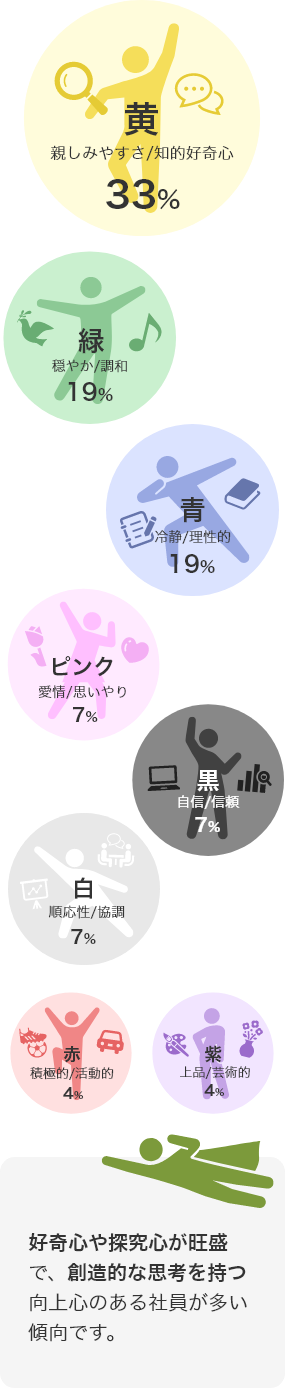 黄33%、緑19%、青19%、黒7%、白7%、ピンク7%、赤4%、紫4%。好奇心や探究心が旺盛で、創造的な思考を持つ向上心のある社員が多い傾向です。