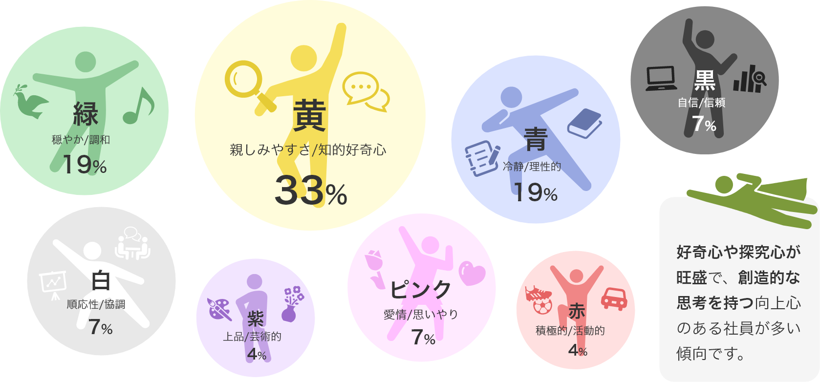 黄33%、緑19%、青19%、黒7%、白7%、ピンク7%、赤4%、紫4%。好奇心や探究心が旺盛で、創造的な思考を持つ向上心のある社員が多い傾向です。