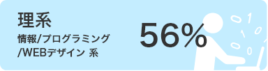 理系 情報/プログラミング/WEBデザイン 系 56%