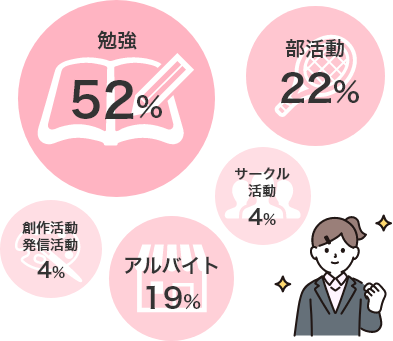 勉強52%、部活動22%、アルバイト19%、サークル活動4%、創作活動発信活動4%